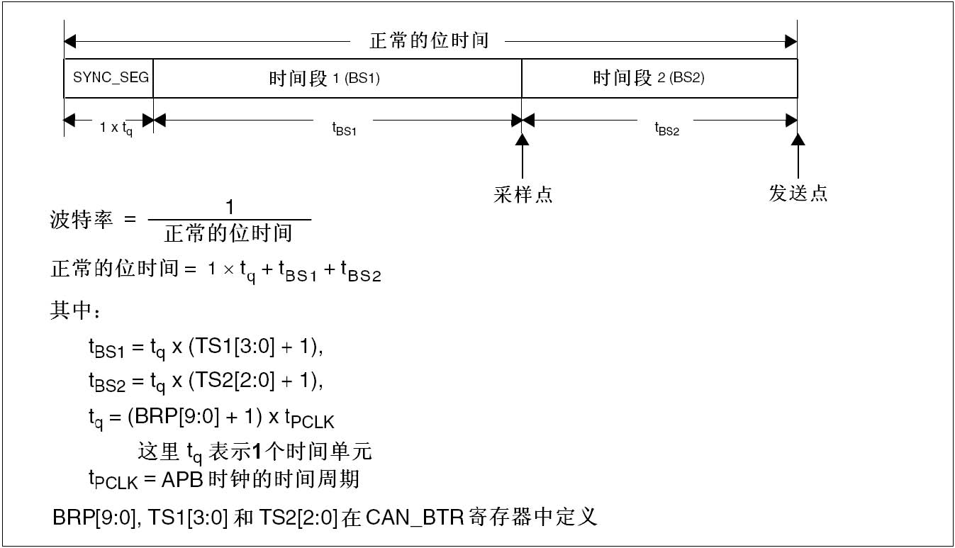 stm32 CANæå.jpg