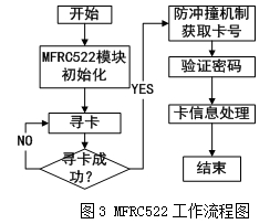 å¾3 MFRC522å·¥ä½æµç¨å¾.jpg