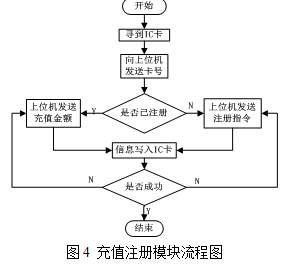 å¾4 åå¼æ³¨åæ¨¡åæµç¨å¾.jpg