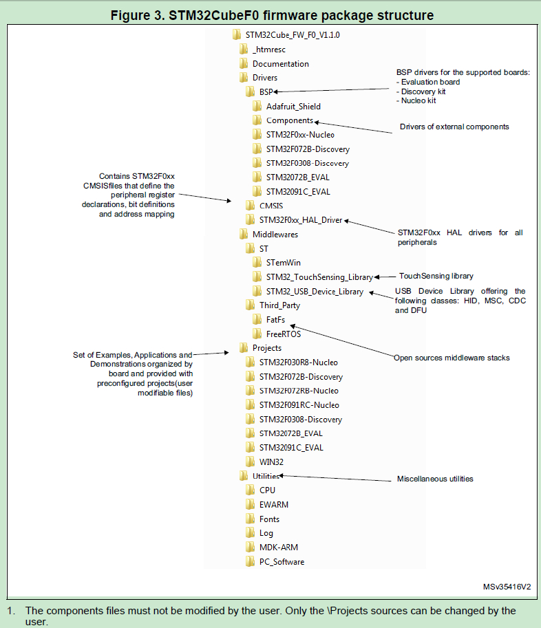 STM32CubeF0 package structure.jpg
