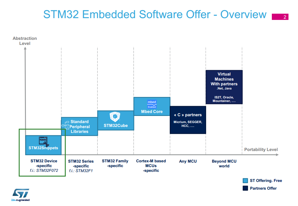 STM32 Snippet