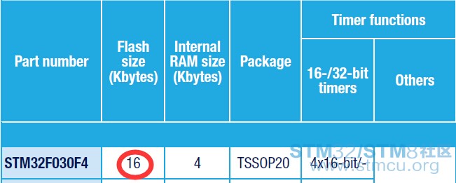 STM32F030F4çFlashå¤§å°