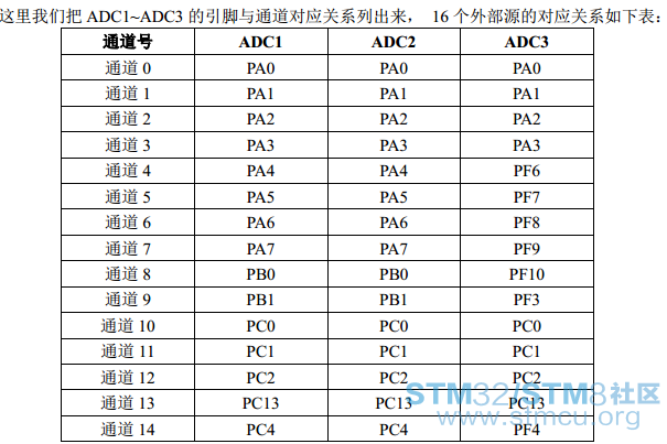 ADC1~ADC3 çå¼èä¸ééå¯¹åºå³ç³»