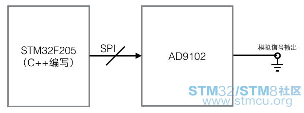 【项目】用STM32调试AD9102 DDS信号发生器，有预算