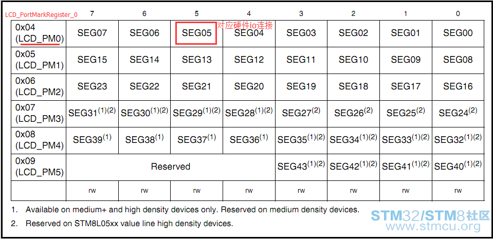 2ãPort mask registers (LCD_PM)ï¼ä½¿è½å¯¹åºæ®µï¼