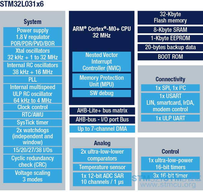 bd_stm32l031x6_32k.jpg