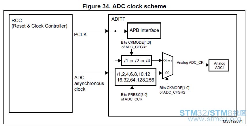 L031-ADC Clock