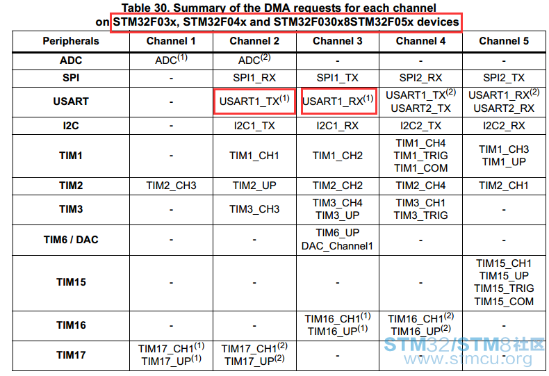 DMAæ¶åUSARTæ°æ®éç½®è¯¦ç»è¿ç¨7.png