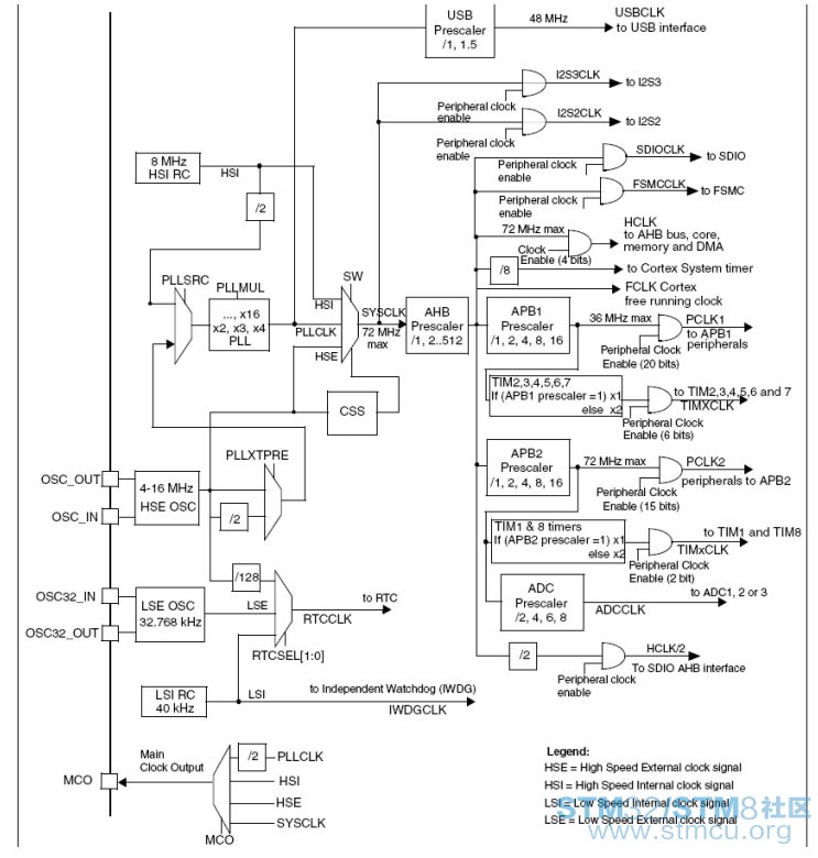 STM32F10xçå¤ä½ä¸æ¶éæ§å¶çè®¾è®¡.jpg