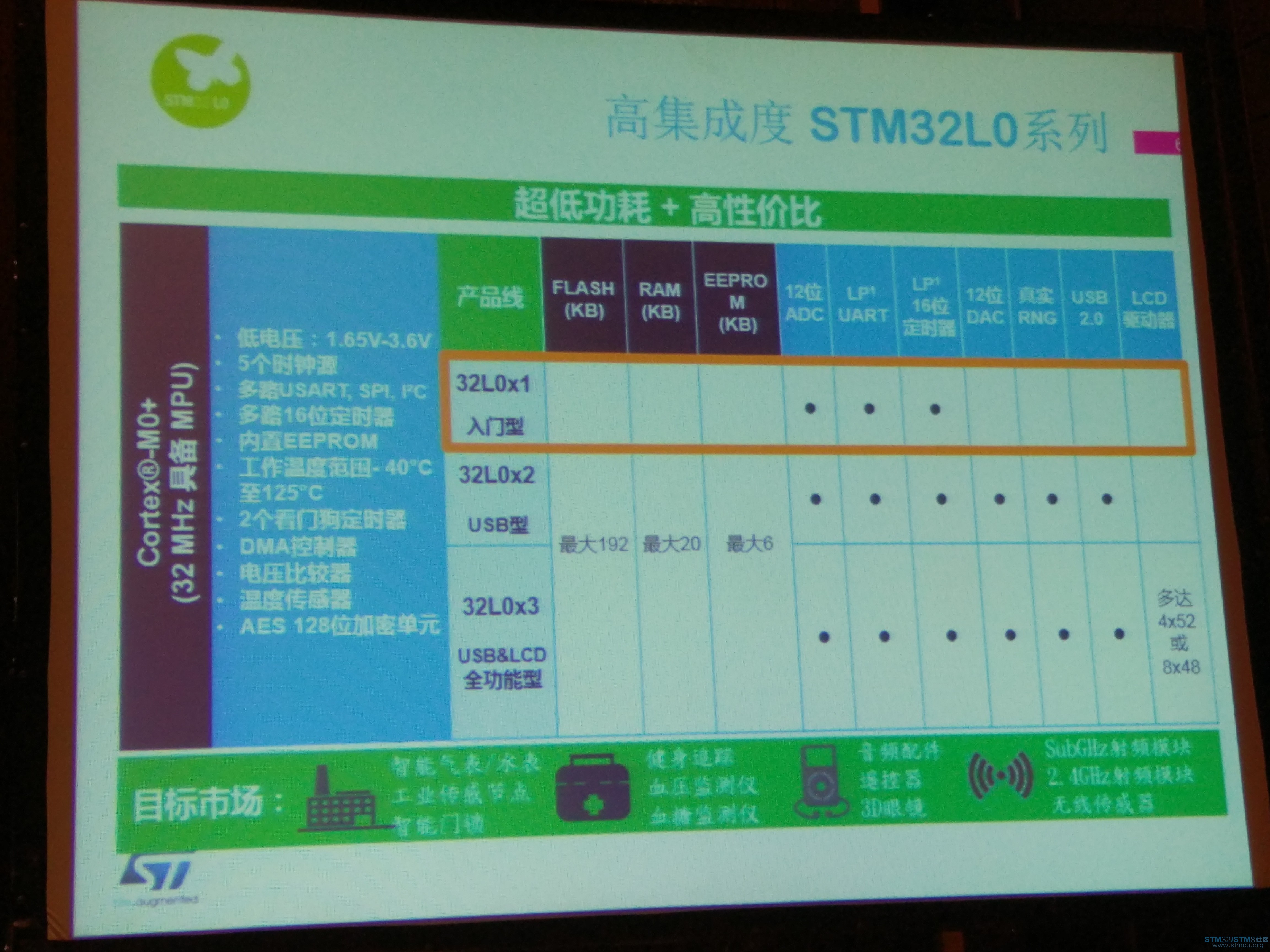 stm32åç³»åçä»ç»