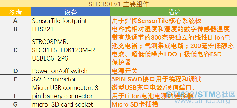 ST MEMSç©èç½å¯ç©¿æ´è®¾å¤å¥ä»¶Sensor Tileï¼äºï¼è¯¦ç»ä»ç»