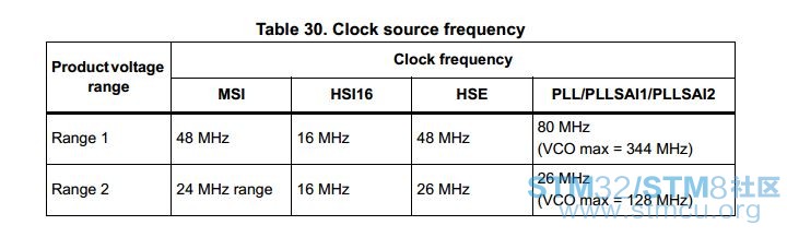 Clock source frequency versus voltage scaling