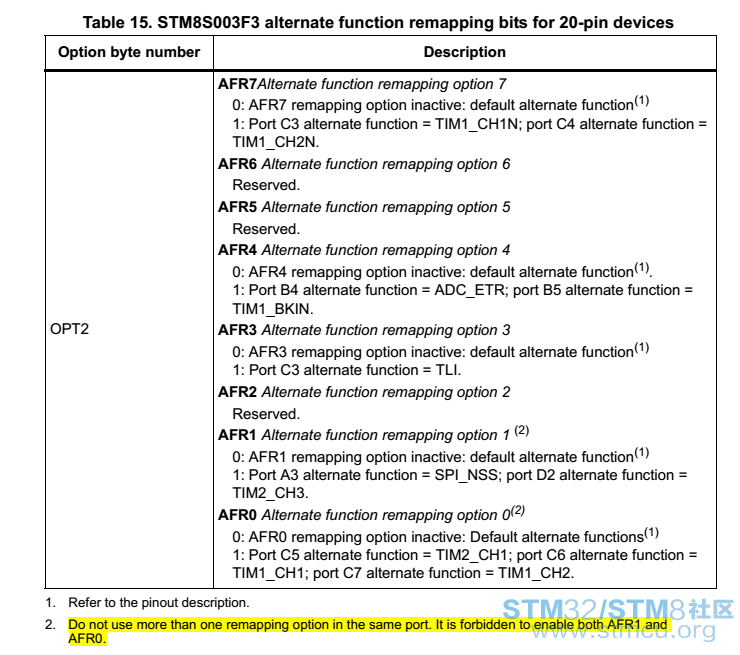 alternate function remapping