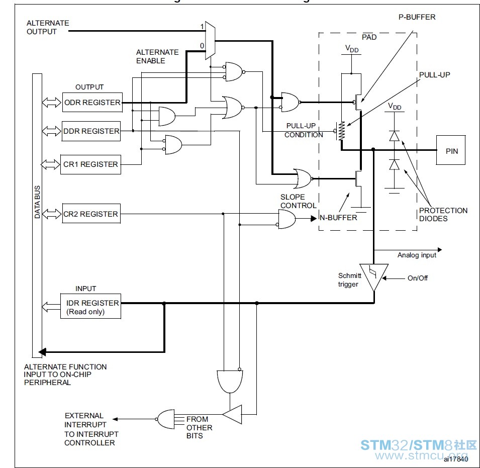 GPIO block diagram