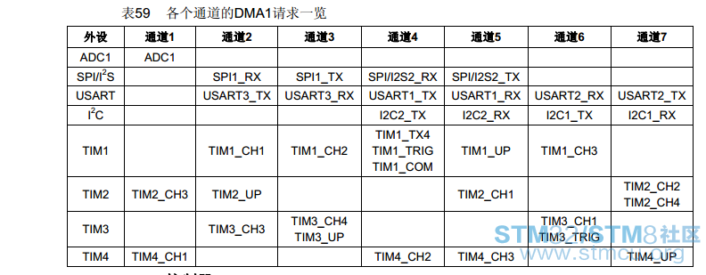 DMA1è¯·æ±ä¸è§è¡¨