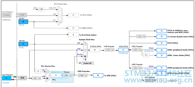 Clock Configuration