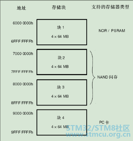 FSMCå¨å­å°åæ å°