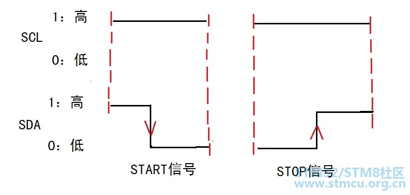 i2cèµ·å§åæ­¢å¯¹åºæ¶åº.jpg