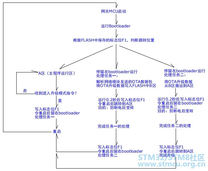 ç½å³MCUåçº§æµç¨æ»ç».jpg