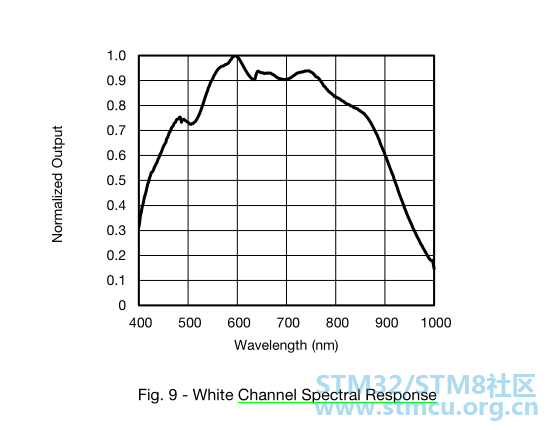 White Channel Spectral Response