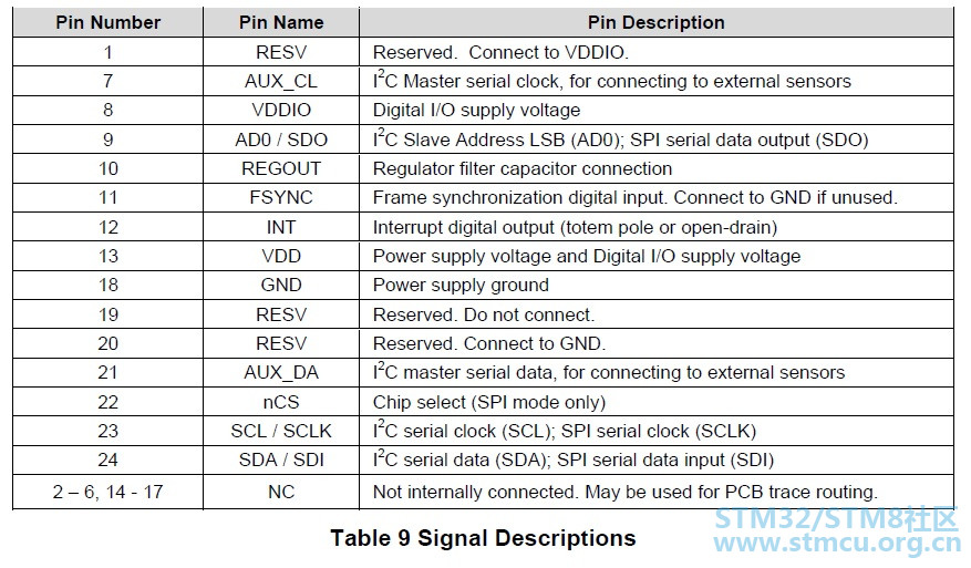 Pin Out and Signal Description