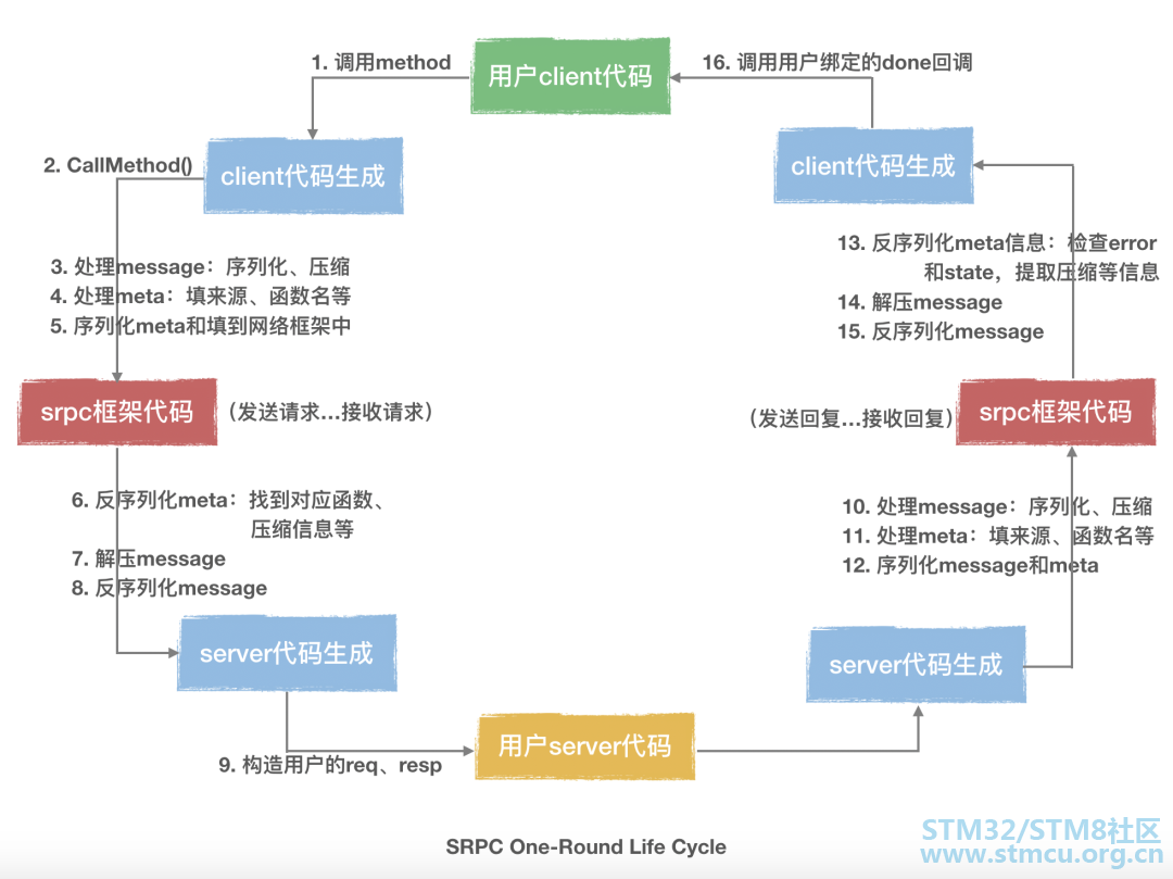 搜狗开源srpc——C++通用RPC框架- STM32团队ST意法半导体中文论坛