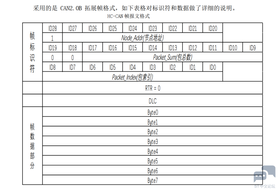 CAN协议格式