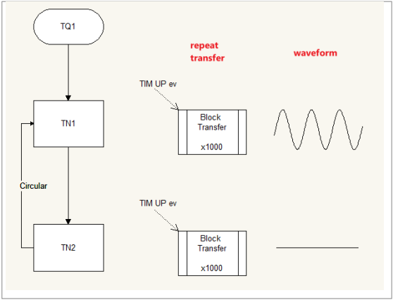 基于STM32的Timer 结合 DMA 2D 通道实现不同波形输出