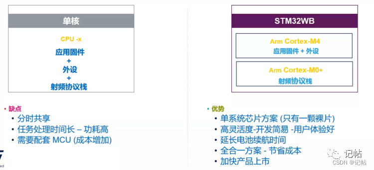 基于STM32WB55开发之套件概述（1）