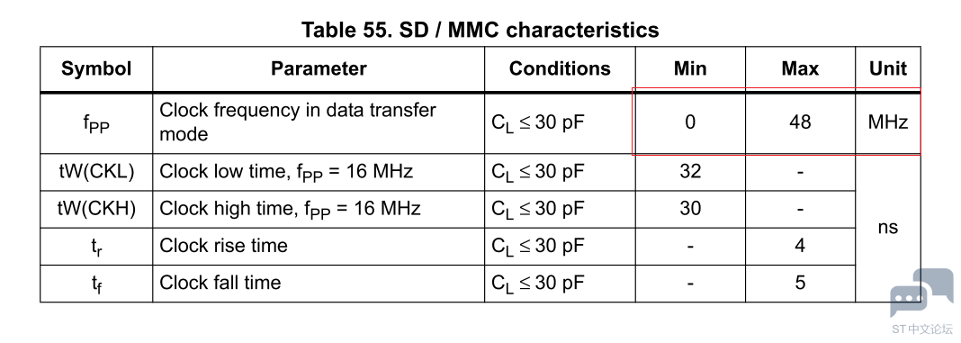 STM32F103 SDIO CLK 2.PNG