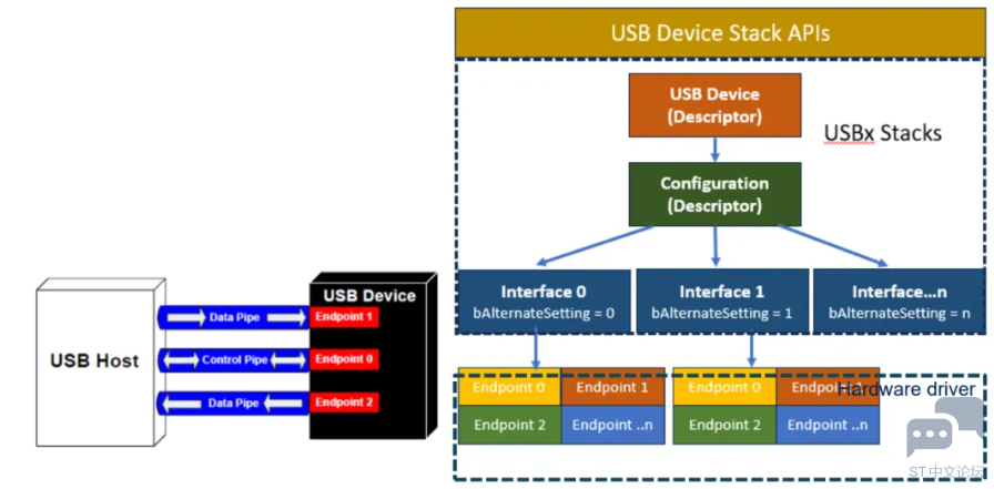USB 双向通信的几个基本知识点 