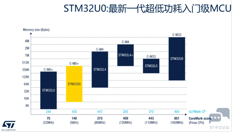 最新一代超低功耗入门级MCU STM32U0