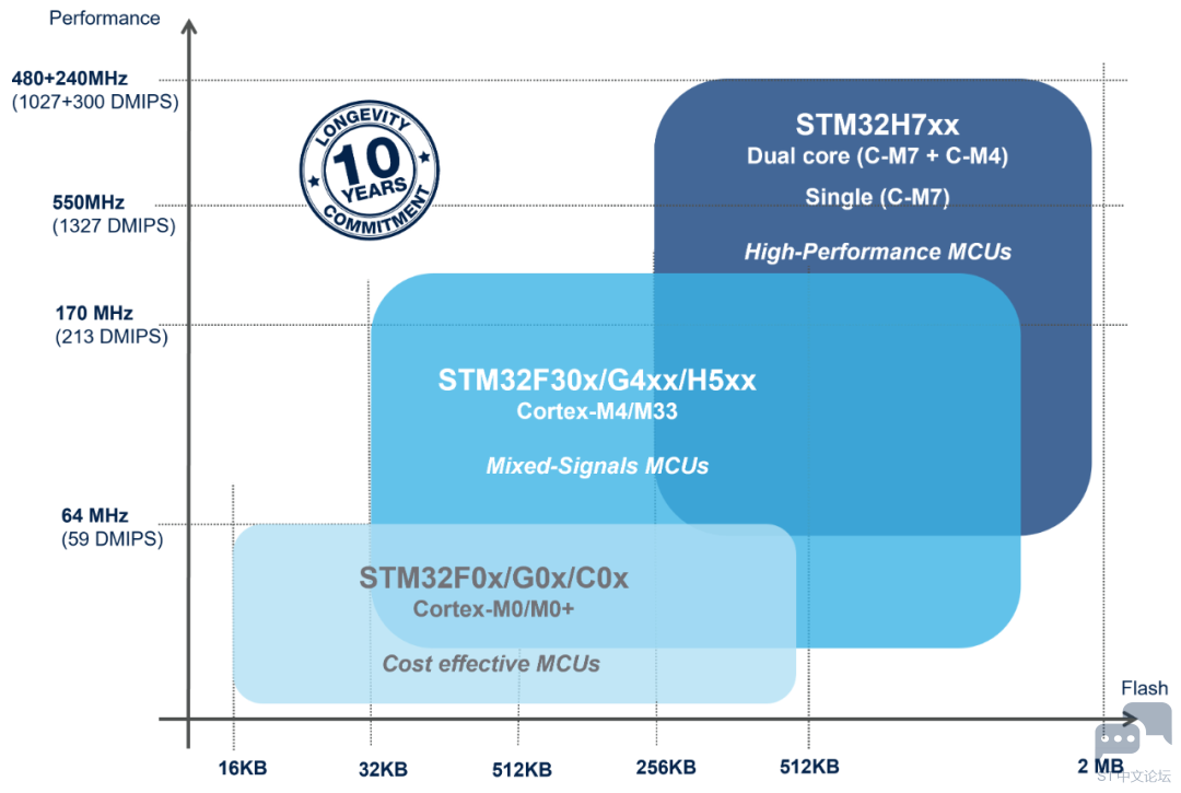 面向高端应用的STM32H7系列