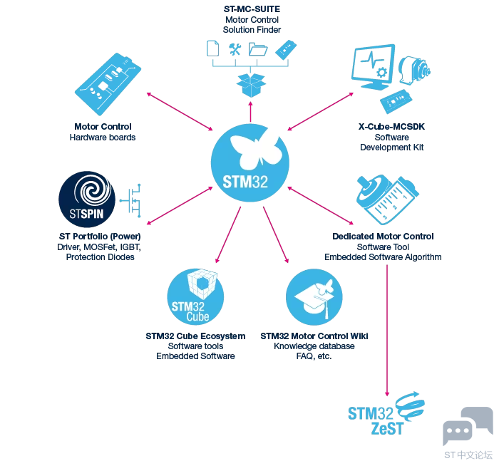 STM32 电机控制软件及生态支持