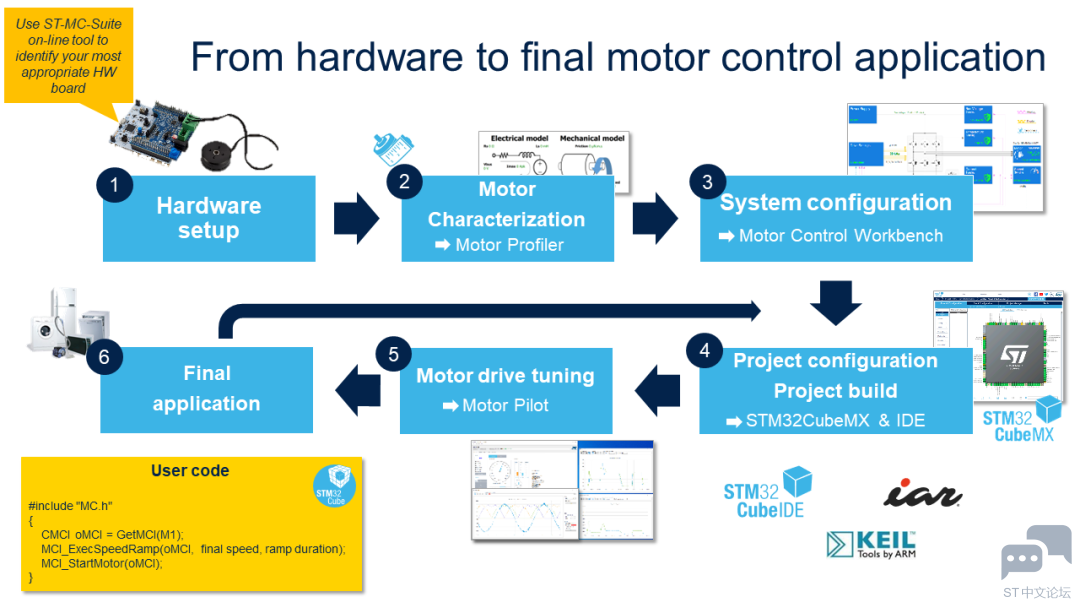 STM32 电机控制软件及生态支持