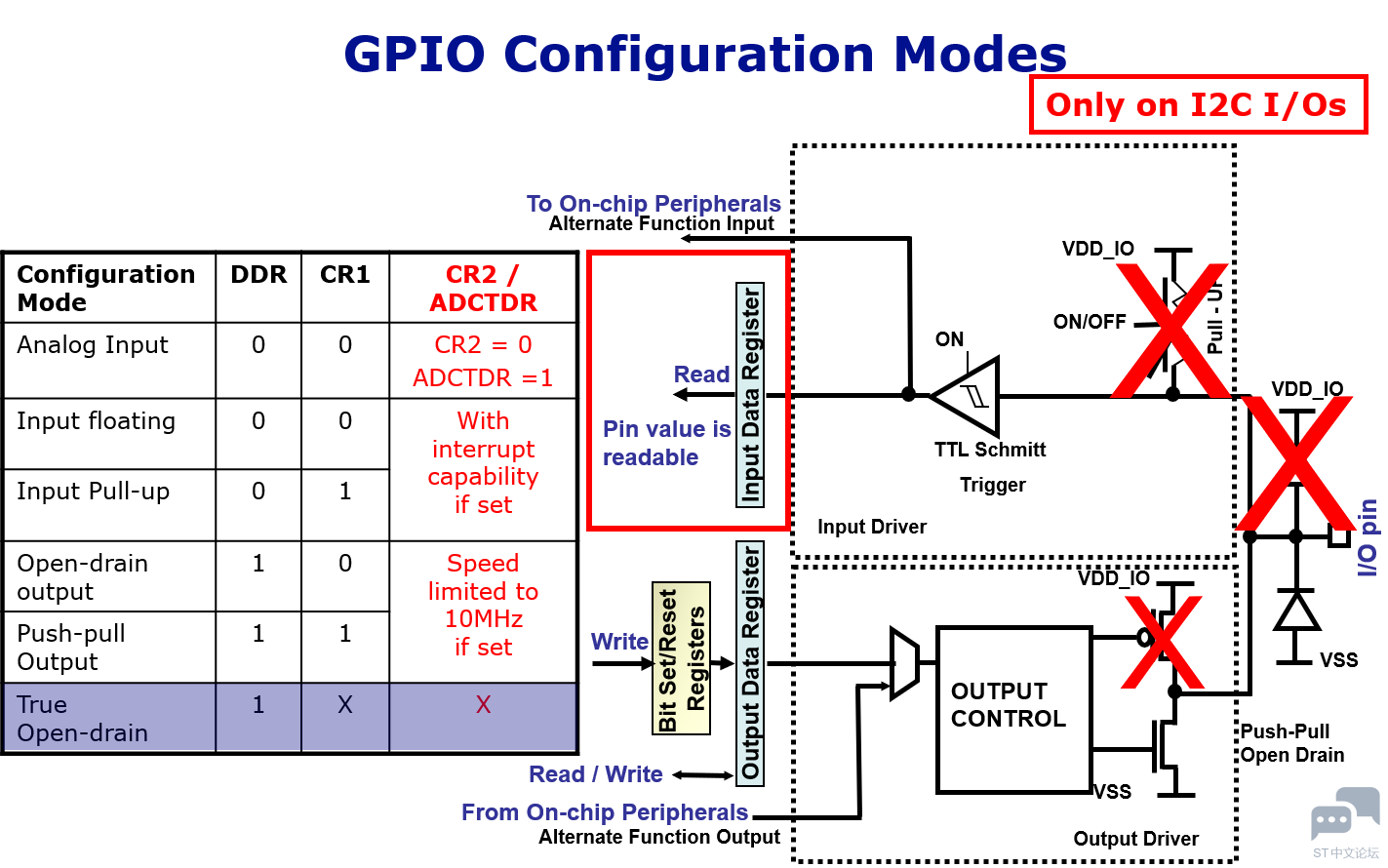 STM8 openn drain .png