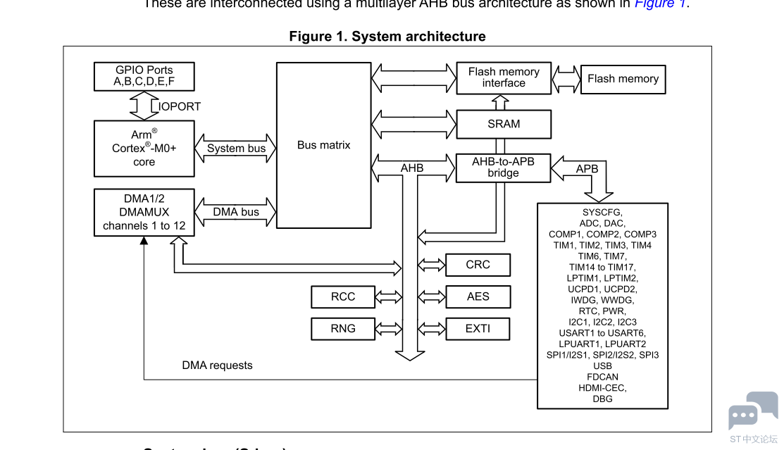 STM32G071 architecture.PNG