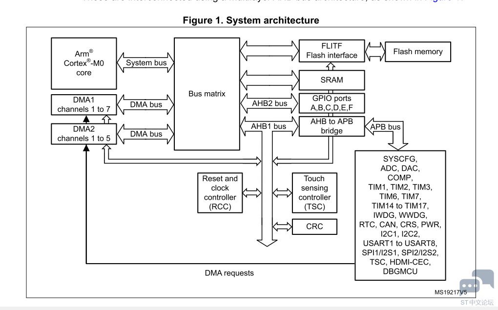 STM32F0 architecture.PNG