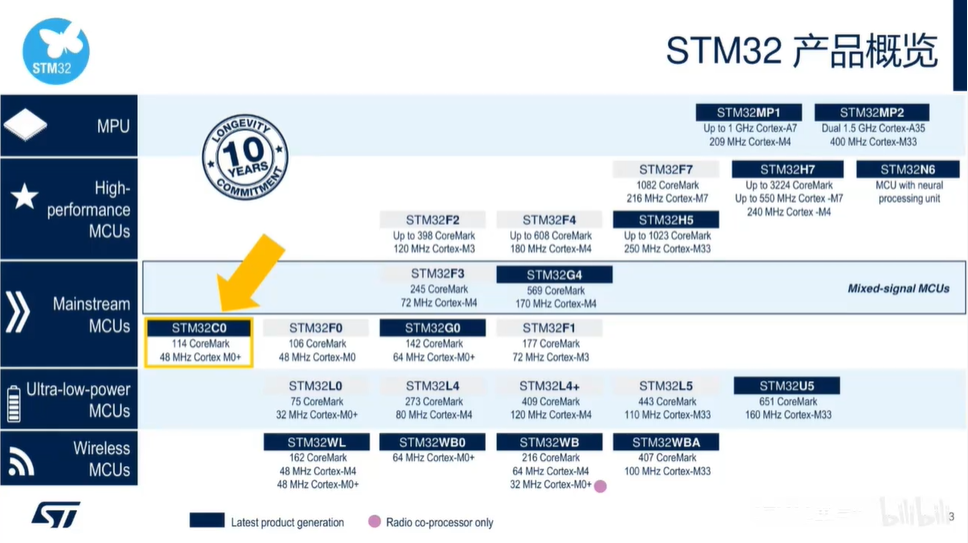 【技术研讨】STM32C0技术介绍