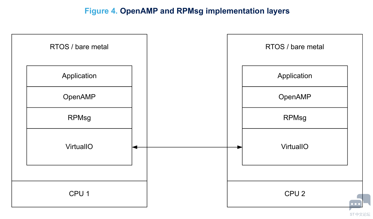 OPenAMP和RPMsg.png