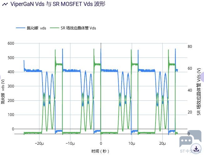 ViperGaN Vds 与 SR MOSFET Vds 波形.JPG ViperGaN Vds 与 SR MOSFET Vds 波形.JPG