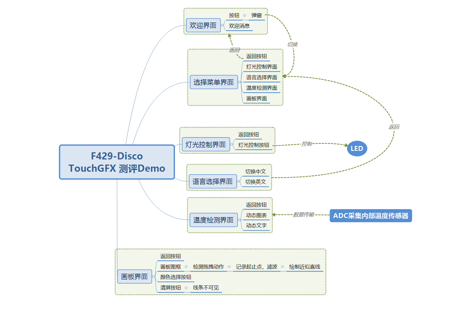 F429I-DISC1体验报告(6) 基于TouchGFX的GUI实践总结