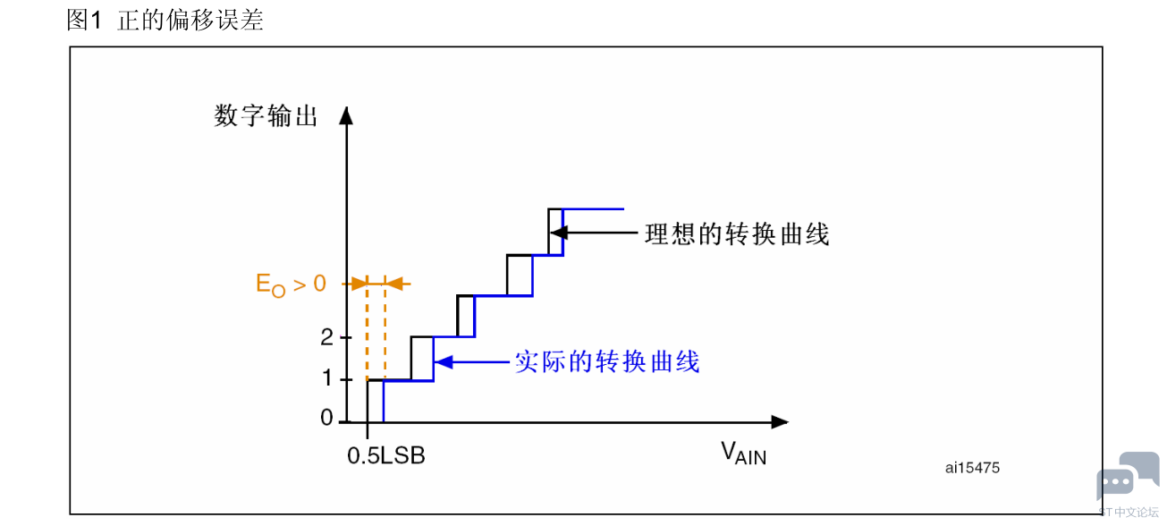 ADC  偏移误差.PNG