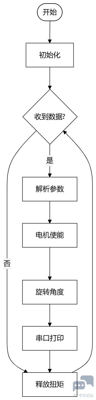 flowchart_stepper_uart.jpg